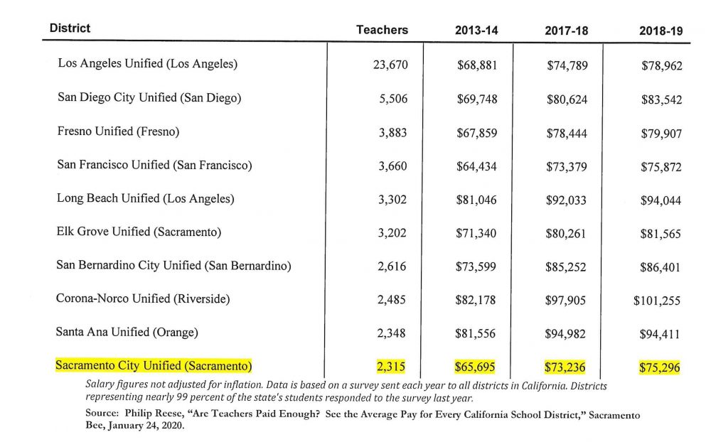 kindergarten teacher salary sacramento