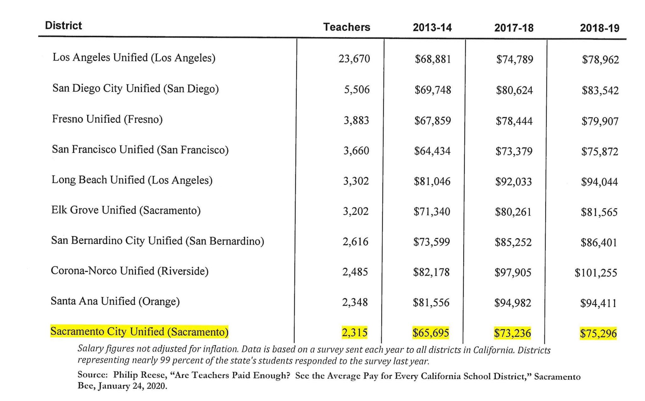 SCUSD Teacher Salaries Lag Behind State and Regional Average